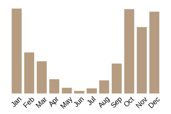 Mock oyster (Phyllotopsis nidulans) seasonality info