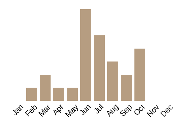 Summer truffle (Tuber aestivum) seasonality info