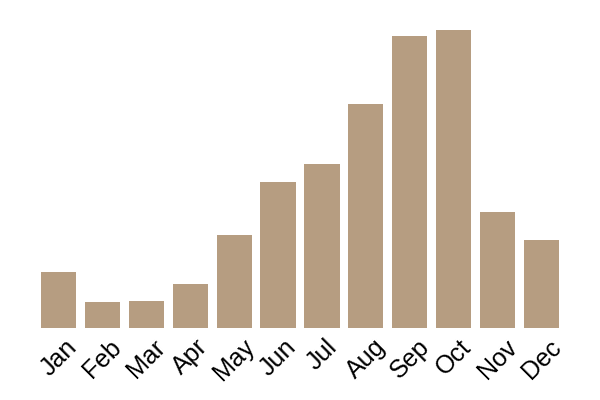 Field mushroom (Agaricus campestris) seasonality info