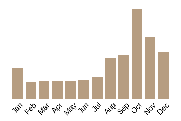 Deceiver (Laccaria laccata) seasonality info