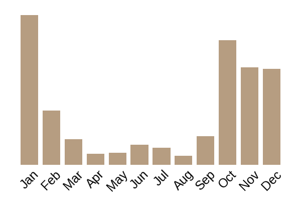 Blewit (Collybia nuda) seasonality info