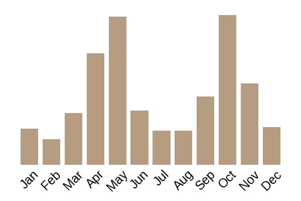Mica cap (Coprinellus micaceus) seasonality info