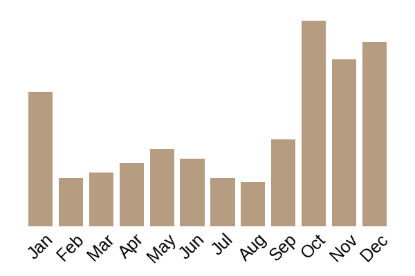 Velvet foot (Flammulina velutipes) seasonality info