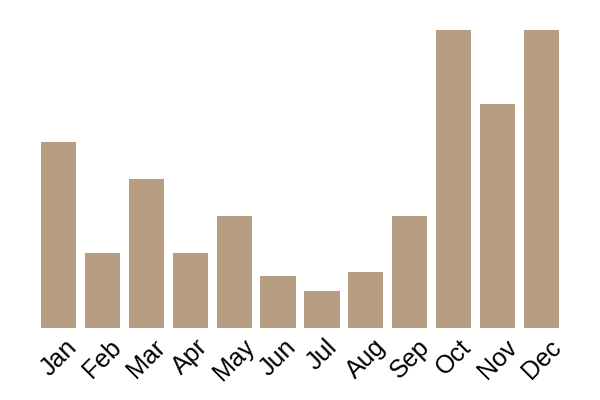 Common conecap (Pholiotina rugosa) seasonality info