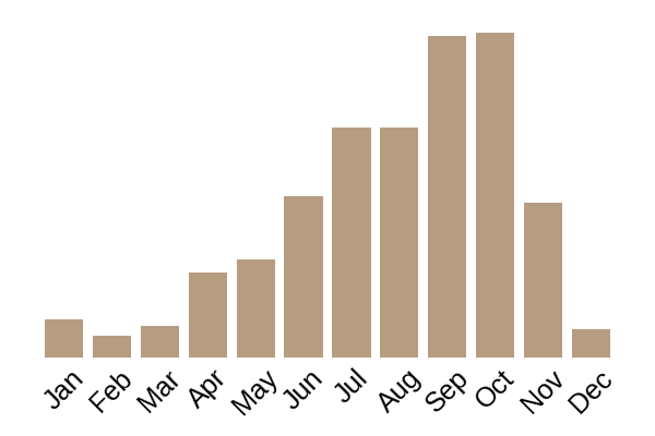 Horse mushroom (Agaricus arvensis) seasonality info