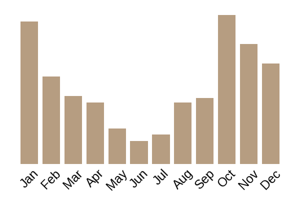 Earpick fungus (Auriscalpium vulgare) seasonality info