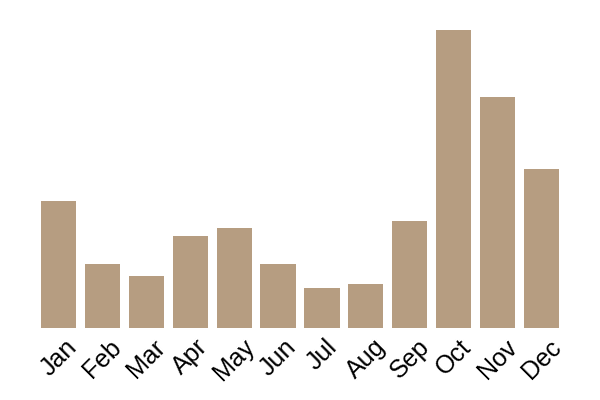 Yellow stainer (Agaricus xanthodermus) seasonality info