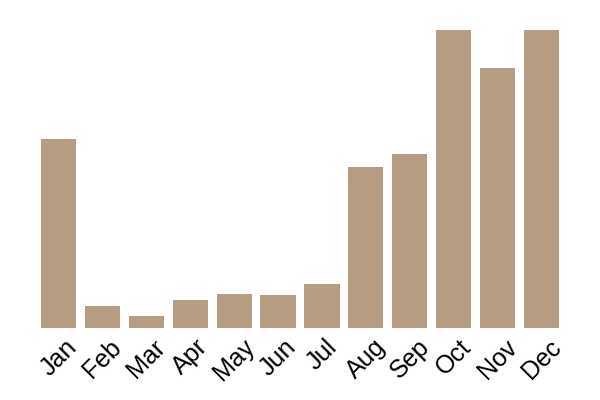 Death cap (Amanita phalloides) seasonality info