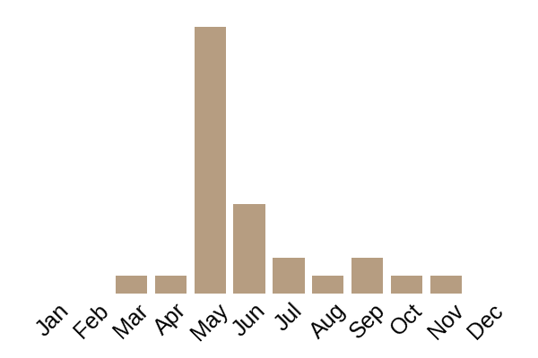 Fool's mushroom (Amanita verna) seasonality info