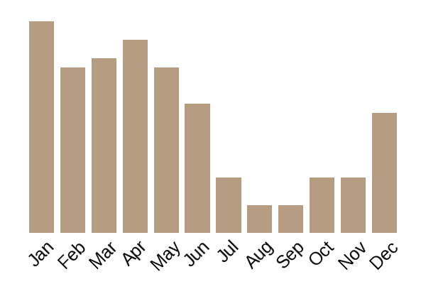 Scruffy scalycap (Cyptotrama asprata) seasonality info